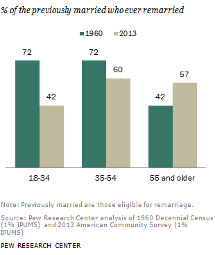 % of the previously married who ever remarried