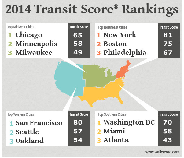 Graphic from Walkscore.com about its Transit Score ranking