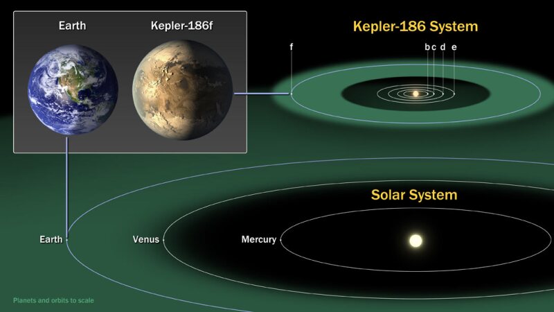 Earth's cousin planet - Kepler 186f