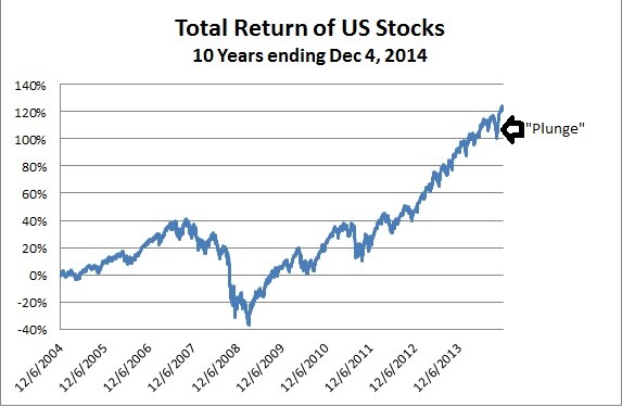 October market plunge