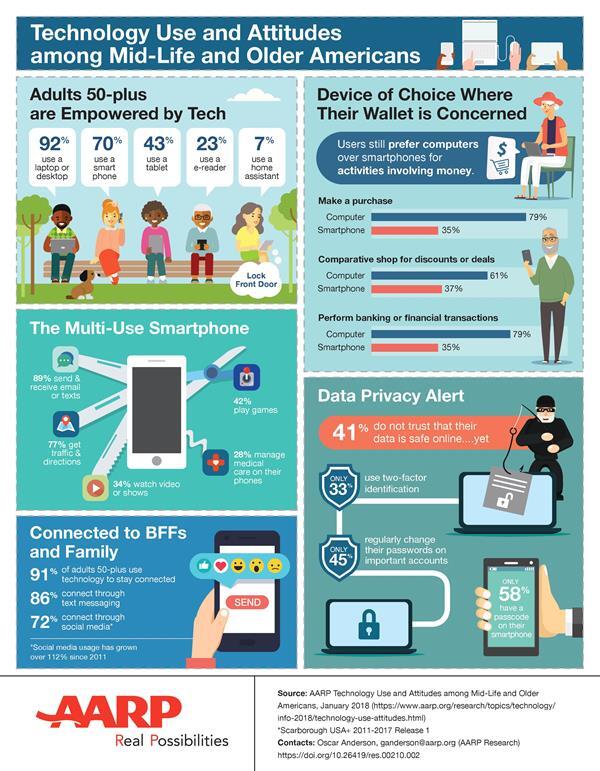 Five Takeaways from New AARP Research on Tech Usage