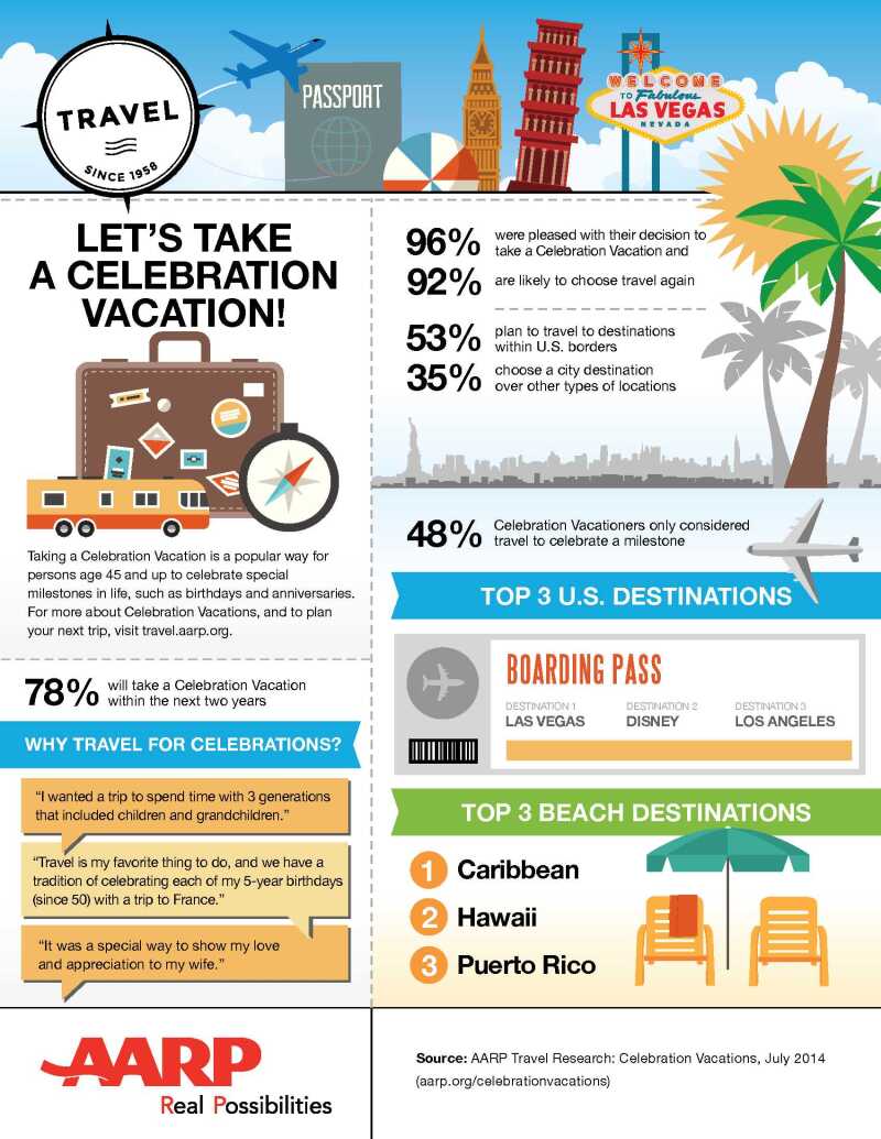 AARP Celebration Travel Infographic_07 14 14