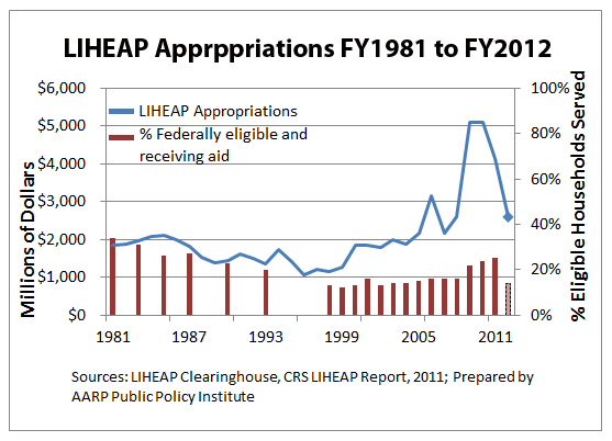 LIHEAP funding