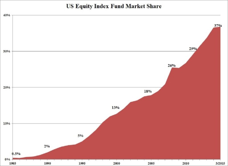 US Equity Index Fund Market Share Chart
