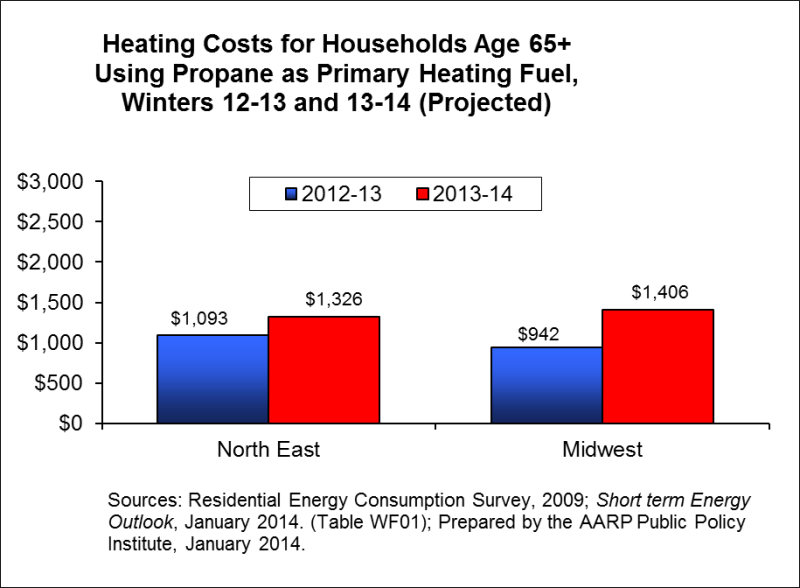 Propane heating costs for age 65