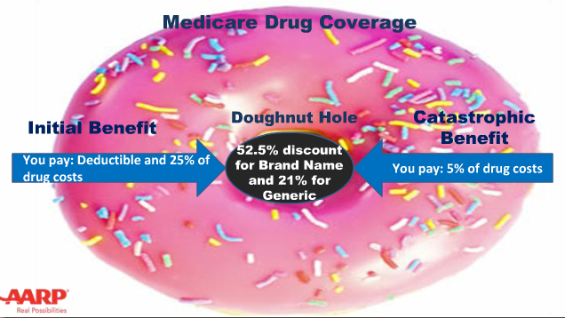Doughnut Hole Closing