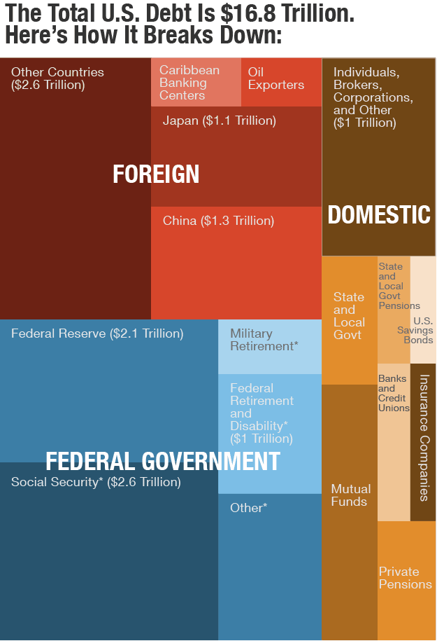 NPR graphic on U.S. debt
