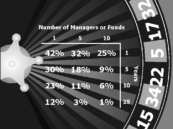 odds of investing