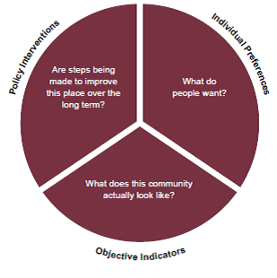 Three Elements of a Livability Index for All Ages
