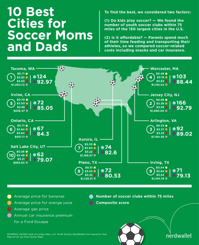 Best cities for soccer parents inforgraphic