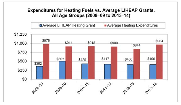 Expenditures for Heating Fuels vs. Average LIHEAP Grants, All Age Groups (2008-09 to 2013-14)