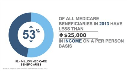 Medicare income chart
