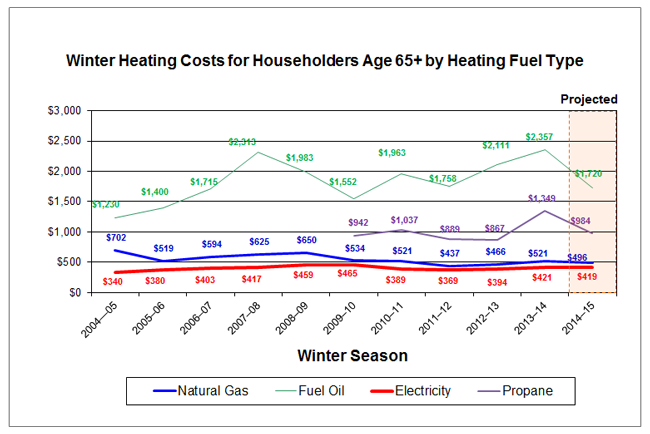 Winter Heating Costs for Householders Age 65+ by Heating Fuel Type