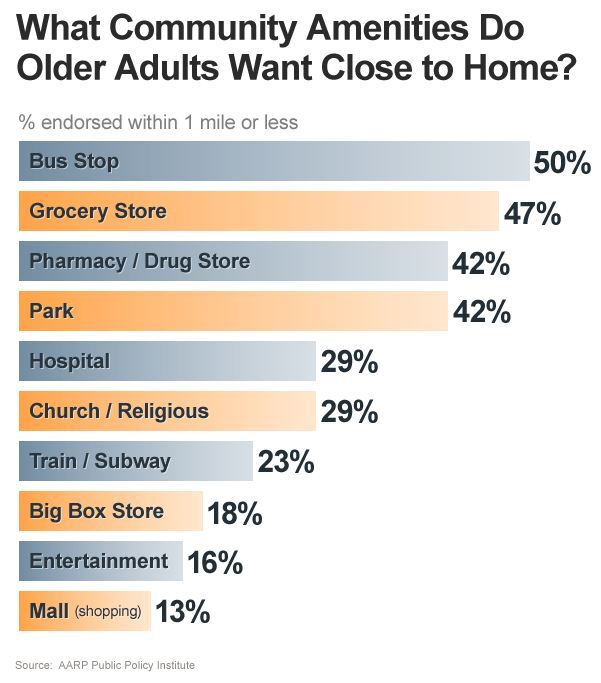 What Community Amenities Do Older Adults Want Close to Home?