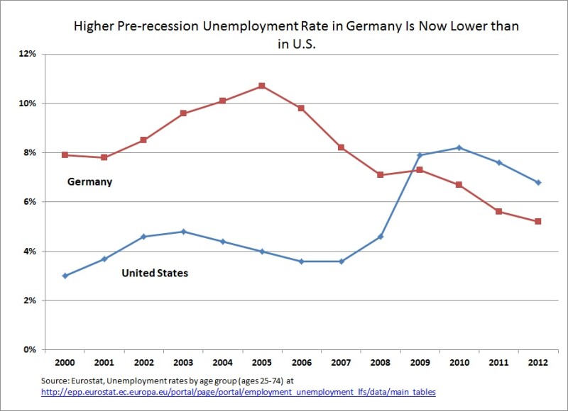 Graph of Pre-recession Unemployment: U.S. vs. Germany