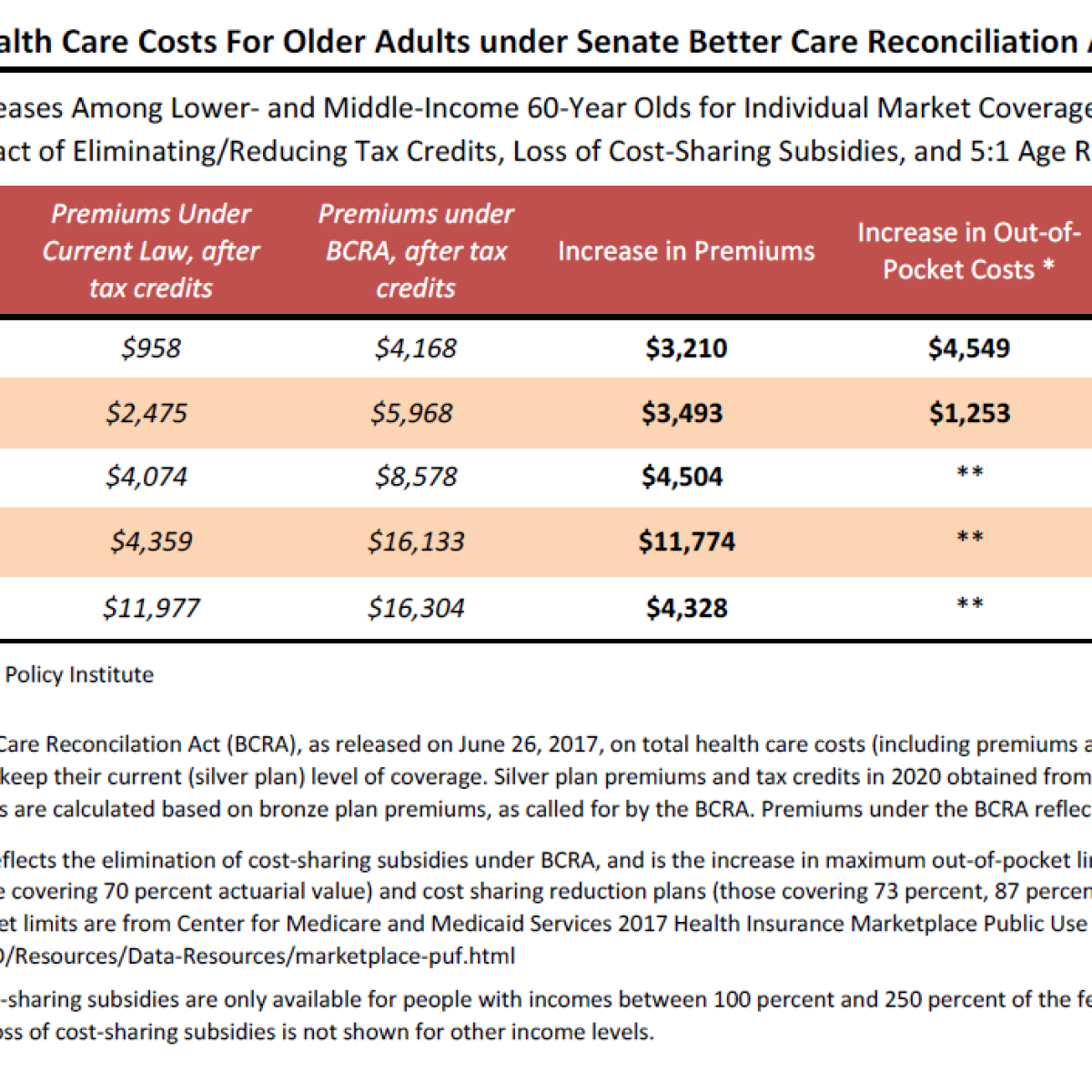 Aarp Health Insurance >> Under The Senate Health Bill All Older Adults Would Pay Aarp Health Insurance >> Under The Senate Health Bill All Older Adults Would Pay