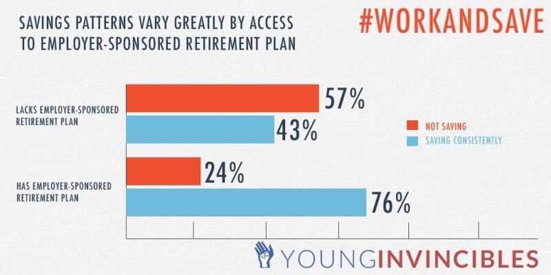Infographic: Access to employer-sponsored retirement plans influence saving behaviors