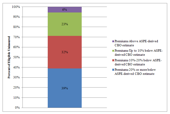 graph of obamacare costs