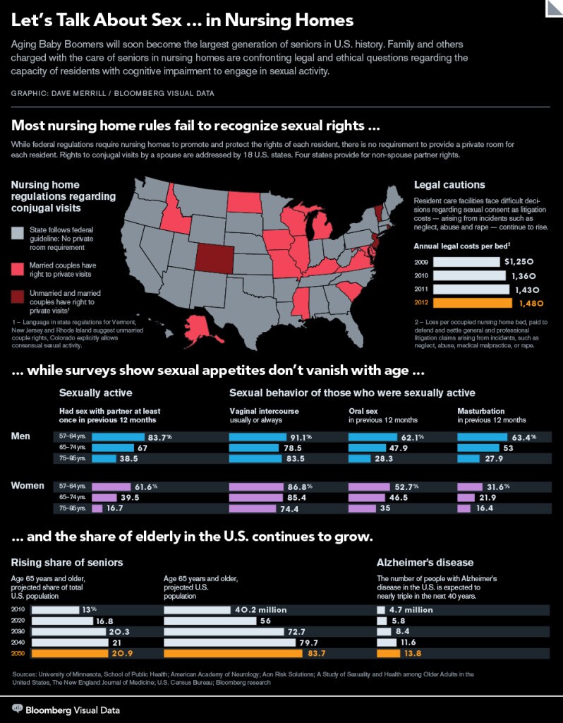 sex in nursing homes bloomberg