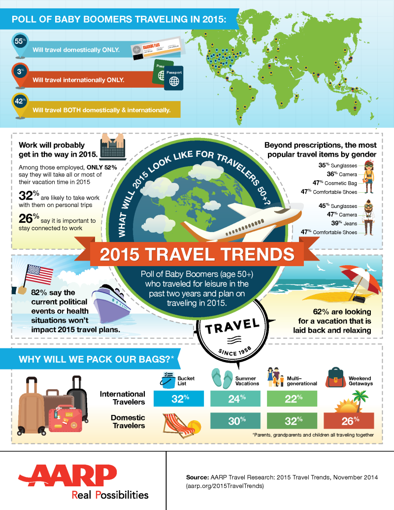 AARP_Travel_NoContact