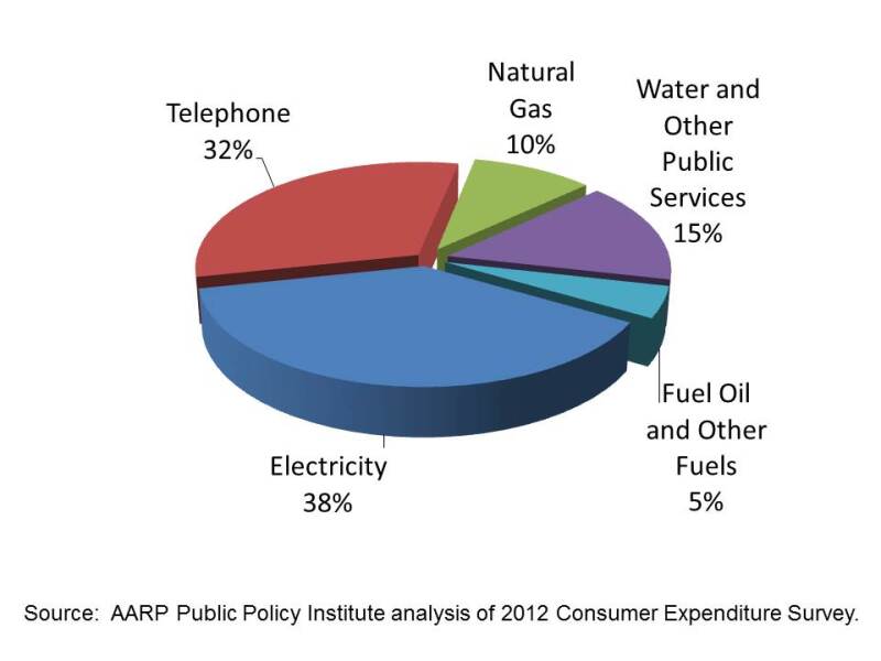 telecom spending