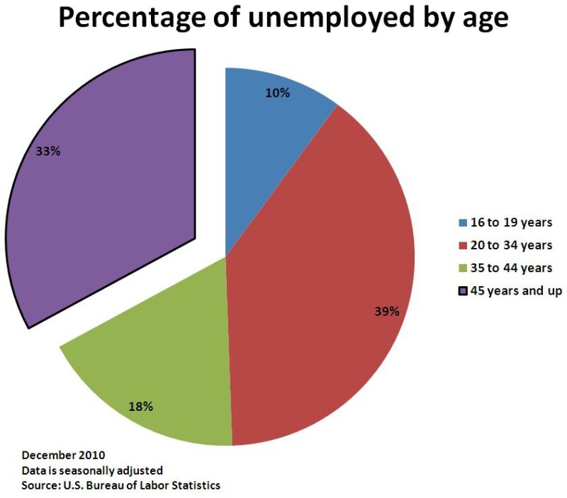 unemploybyage