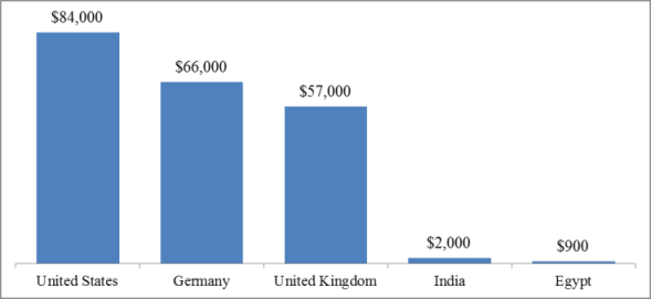 Sovaldi treatment costs among 5 nations