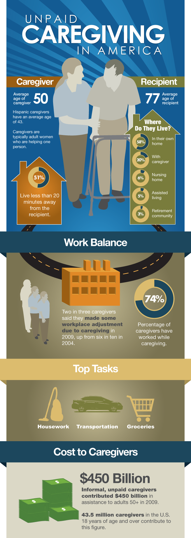 Cargiving infographic