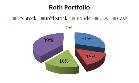 Roth portfolio allocation pie chart