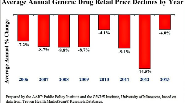 Average Annual Generic Drug Retail Price Declines by Year (chart)