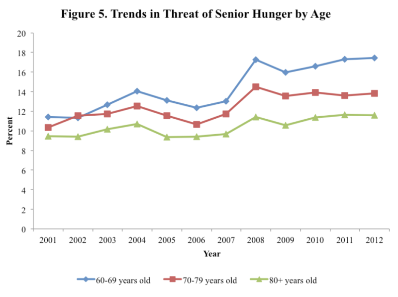 Graph: Threat of Senior Hunger by Age