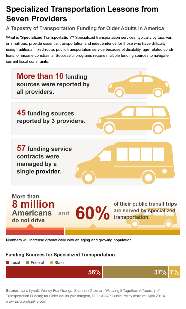 PPI Infographic on Funding Specialized Transportation