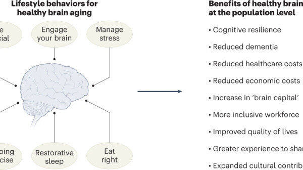 Fig. 1: Six pillars of brain health and the economic and societal benefits.