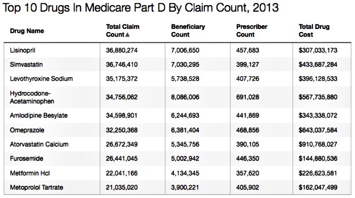 Kaiser Top 10 Drugs in Medicare Part D By Claim Count 2013