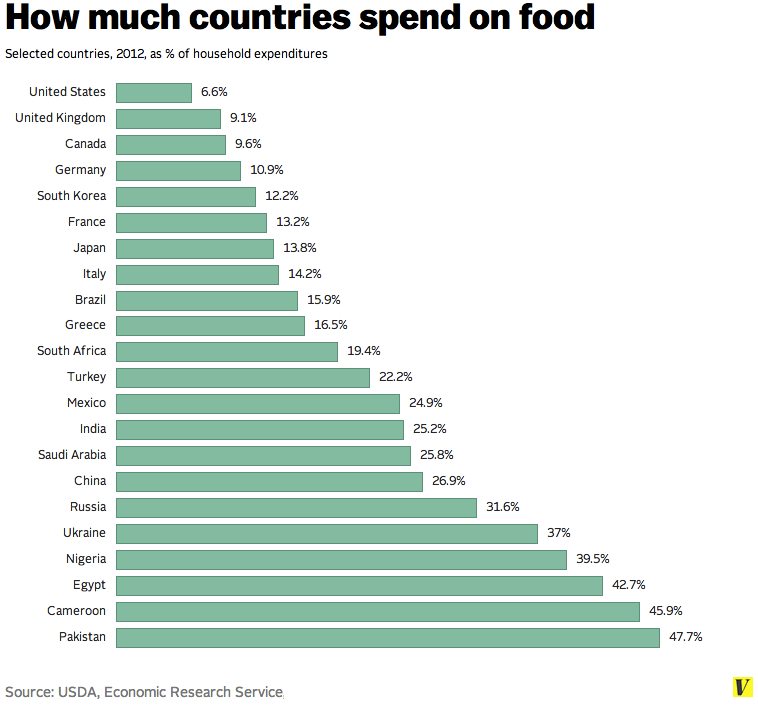 How much countries spend on food