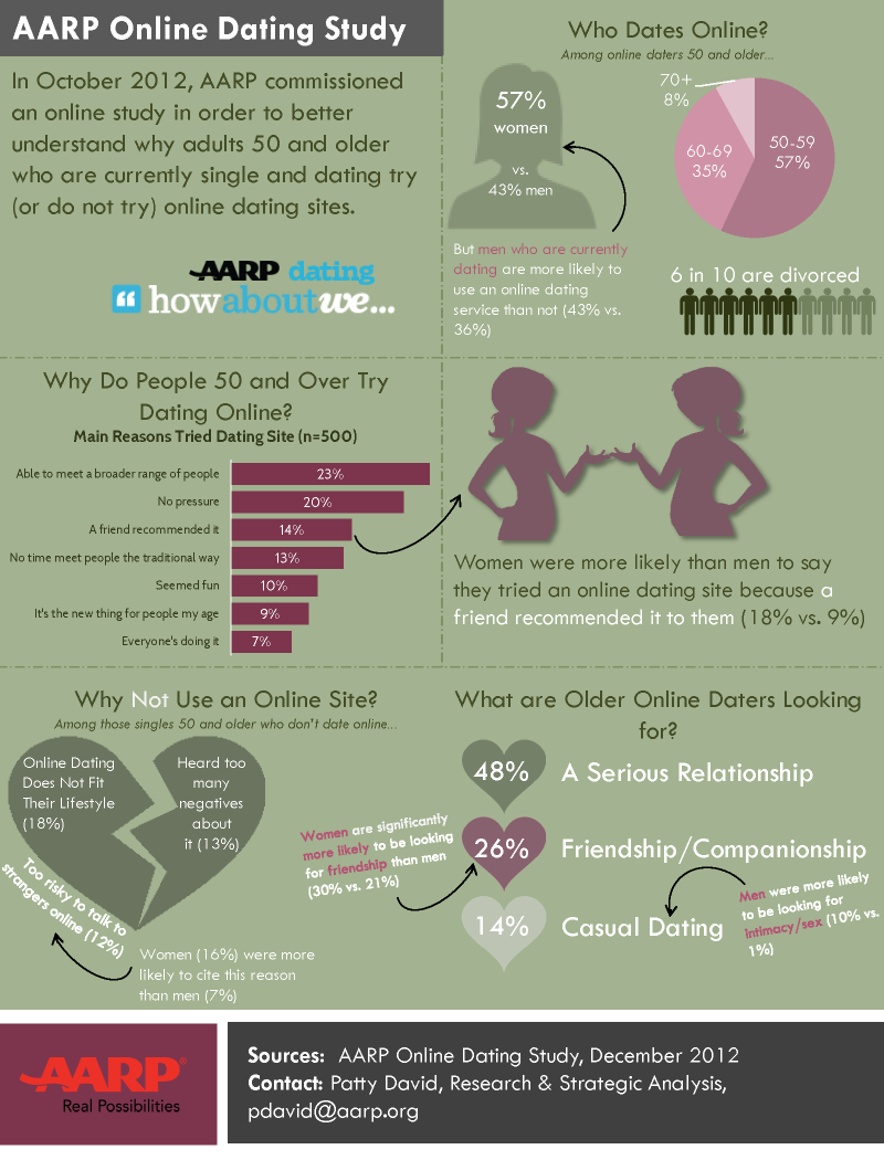 50+ Online Dating Fact Sheet