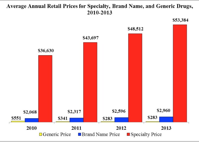 Average Annual Retail Prices for Specialty, Brand Name, and Generic Drugs, 2010-2013