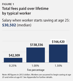 401(k) fees Fig. 1