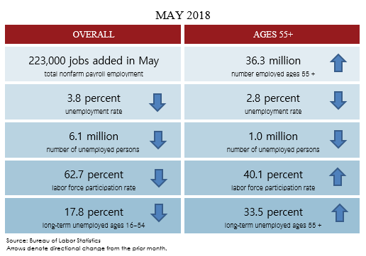 May 2018 jobs blog table