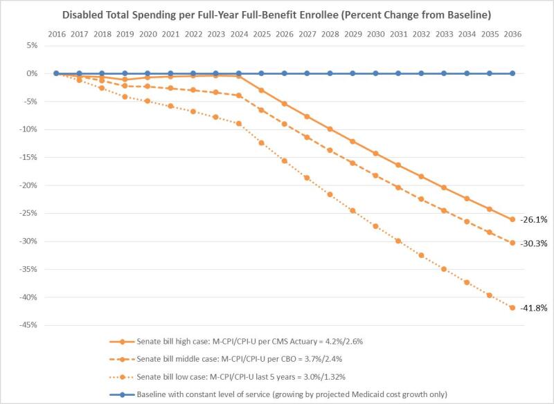 Disabled Cuts