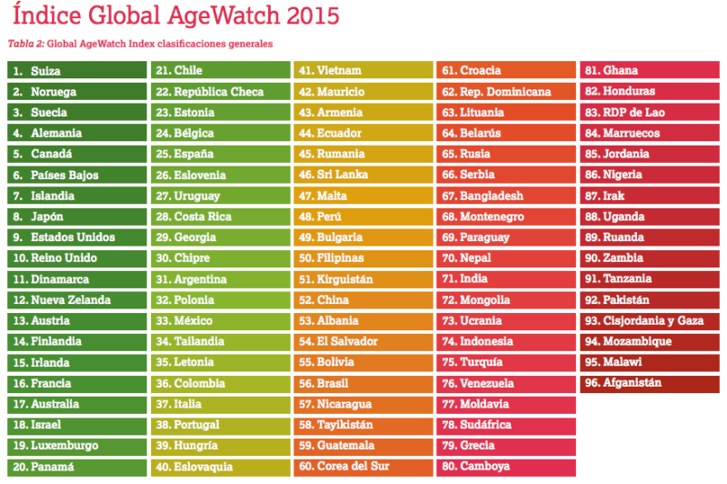 Global AgeWatch Index 2015