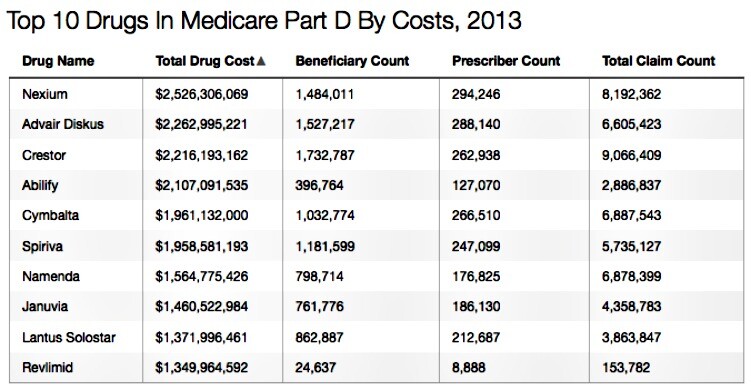 Kaiser Top 10 Drugs in Medicare Part D By Costs 2013
