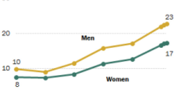 Rising Share of Never-Married Adults, Growing Gender Gap