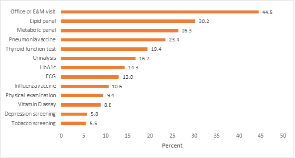 Most Common Additional Services Received during Annual Wellness Visits among MA Enrollees, 2015.png
