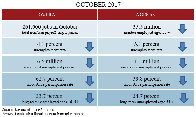 Oct 2017 blog table