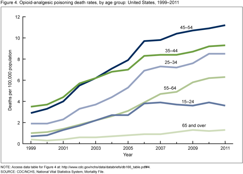 Painkiller death rates by age
