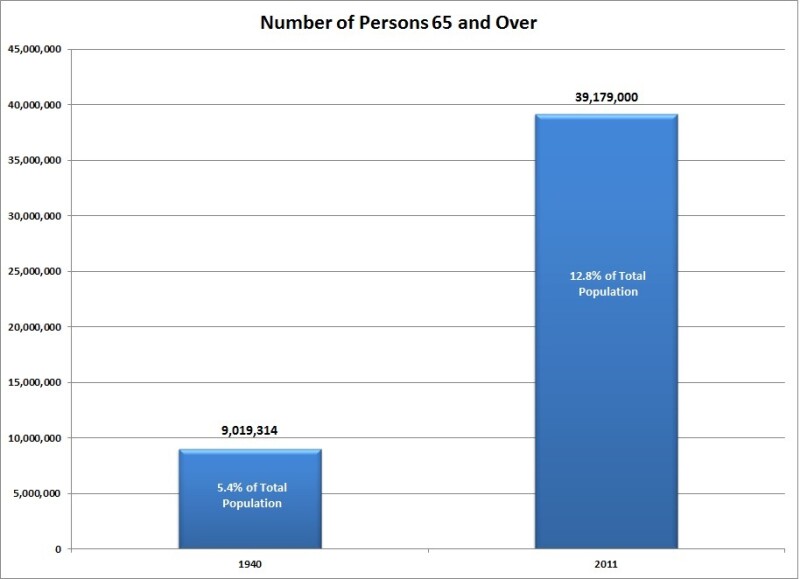 65 and Over Population growth chart