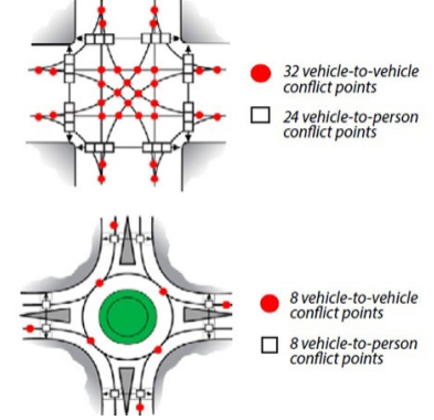 Modern Roundabouts