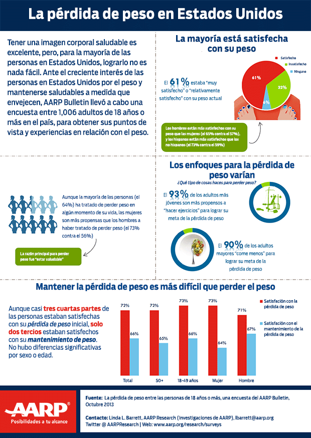 Gráfico de la obesidad en EE.UU.