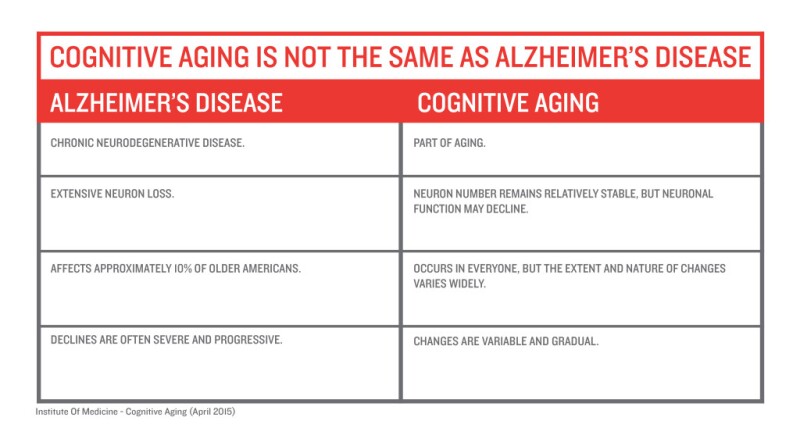 Alzheimer's vs. Cognitive Aging infographic